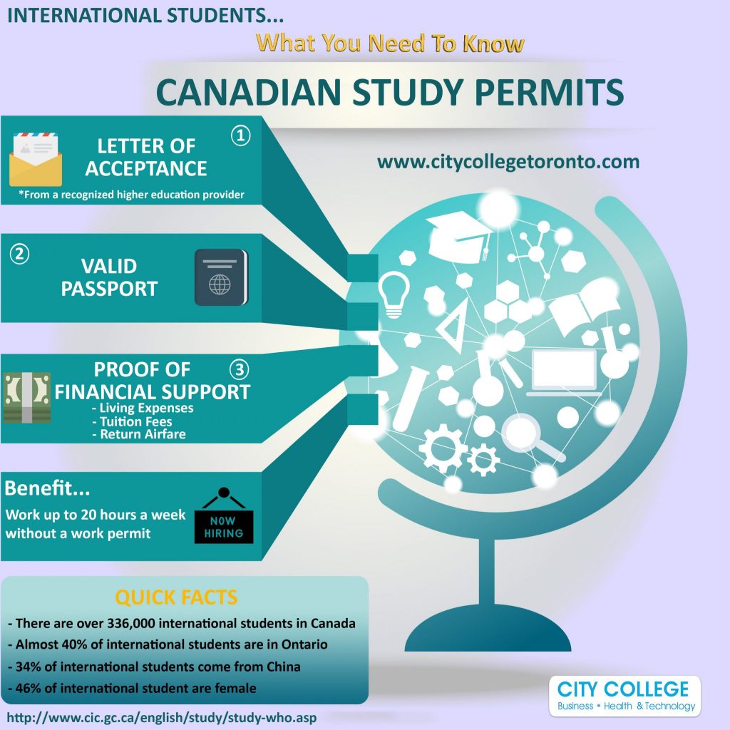 Infographic on what International students need to know about Canadian study permits to attend City College Toronto